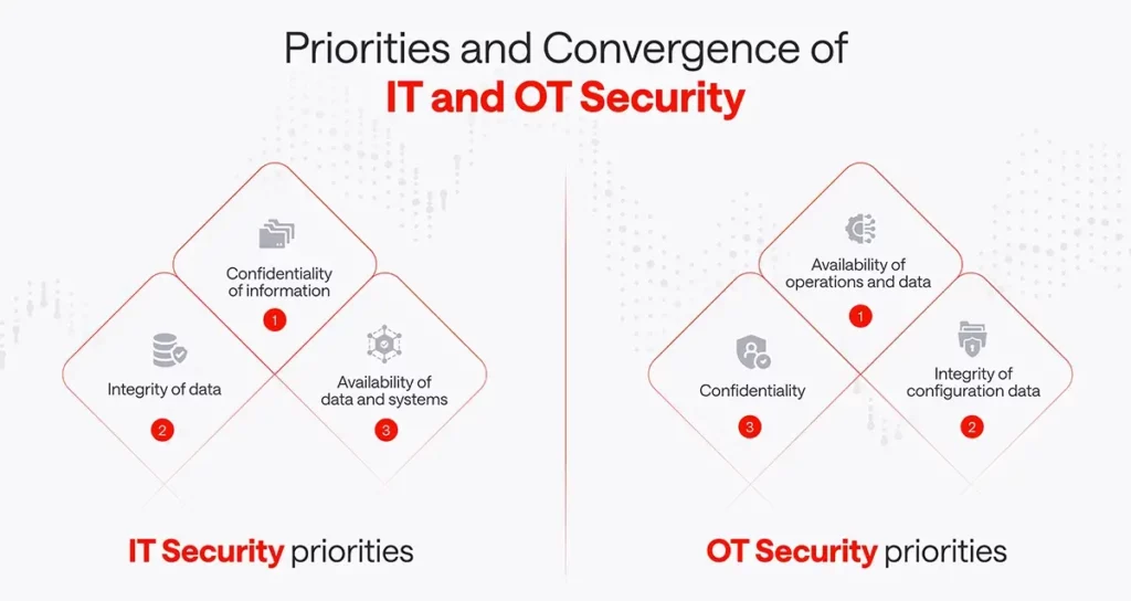 IT and OT convergence infographic - Exeon cybersecurity blog