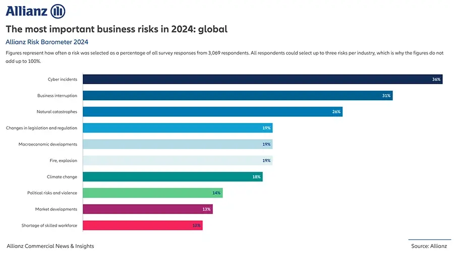 Allianz Risk Barometer 2024 - Exeon Blog