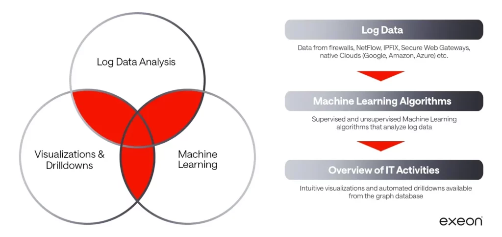 Log data, ML and visualization infographic - Exeon NDR blog