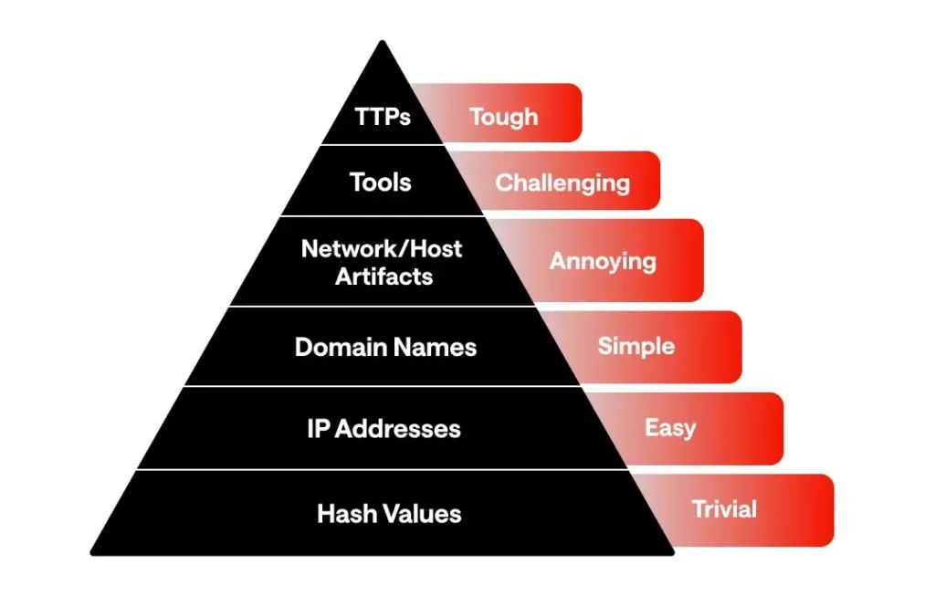 Pyramid of pain - Machine learning and detection engineering