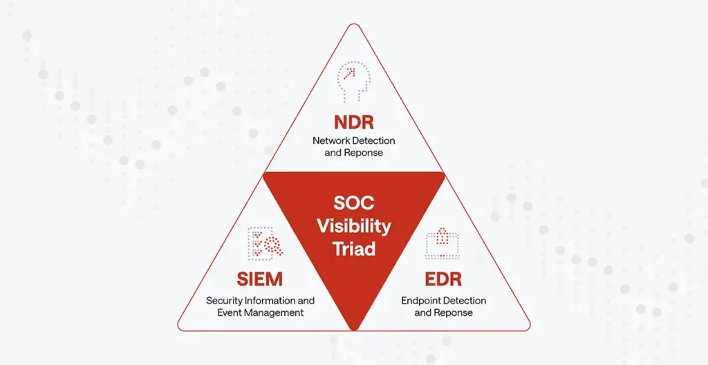 SOC Visibility Triad - Exeon Cybersecurity Blog