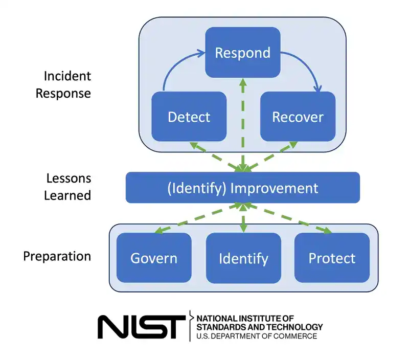 Incident response IR - National Institute of Standards and Technology